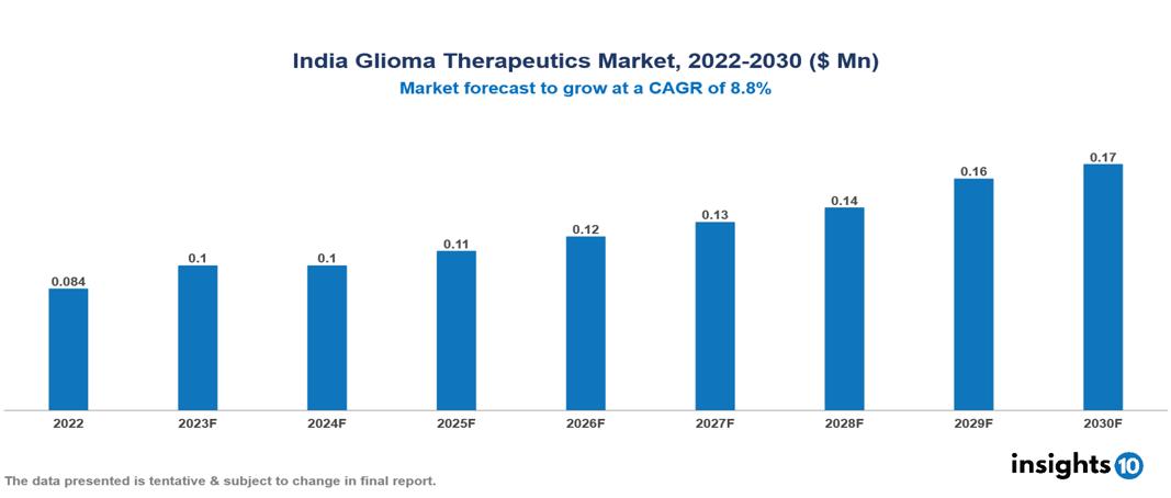India Glioma Therapeutics Market Analysis