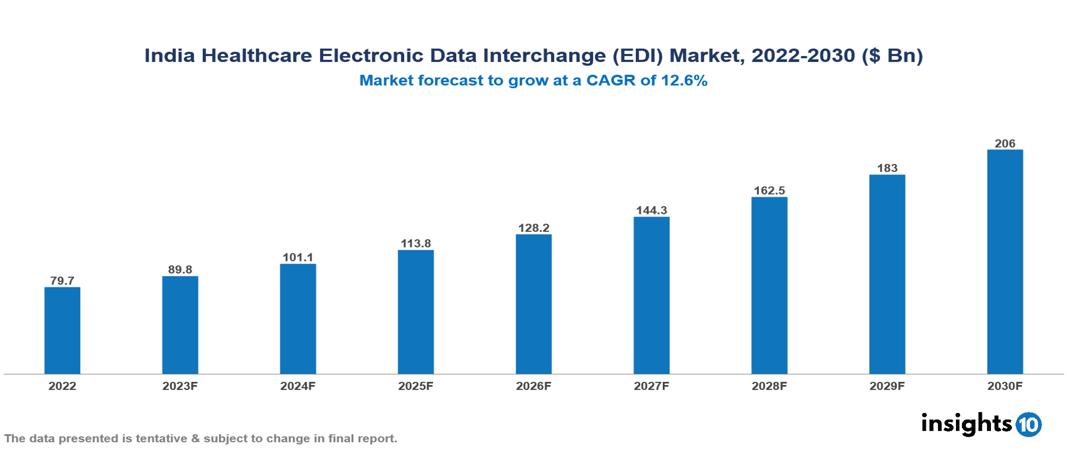 India Healthcare Electronic Data Interchange (EDI) Market Analysis