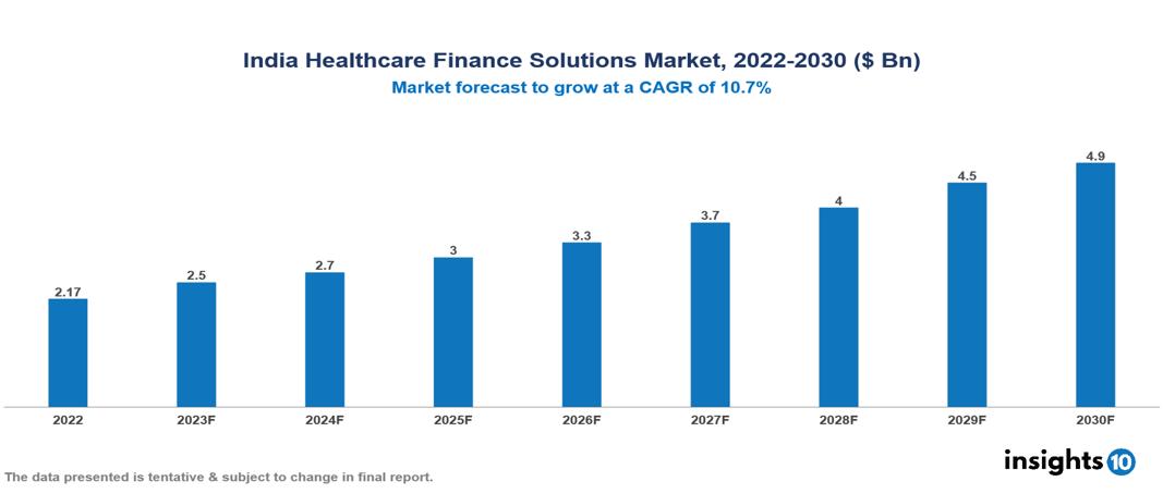 India Healthcare Finance Solutions Market Analysis