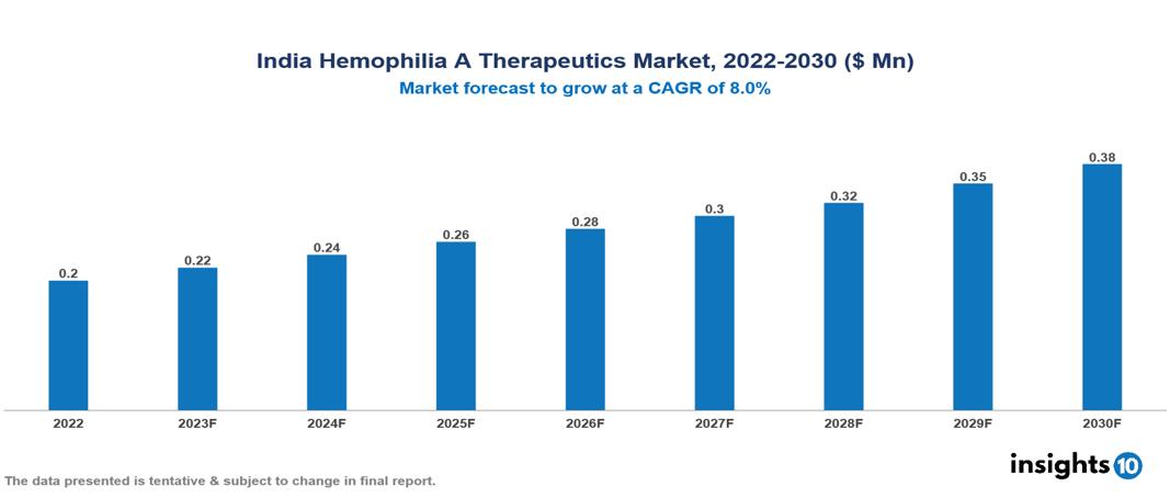 India Hemophilia A Therapeutics Market Analysis