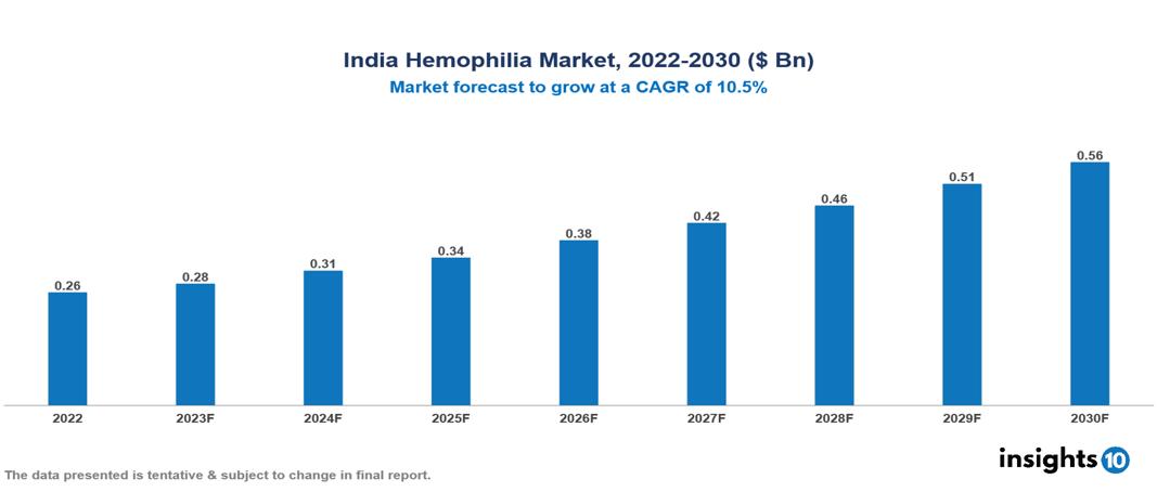 India Hemophilia Market Analysis