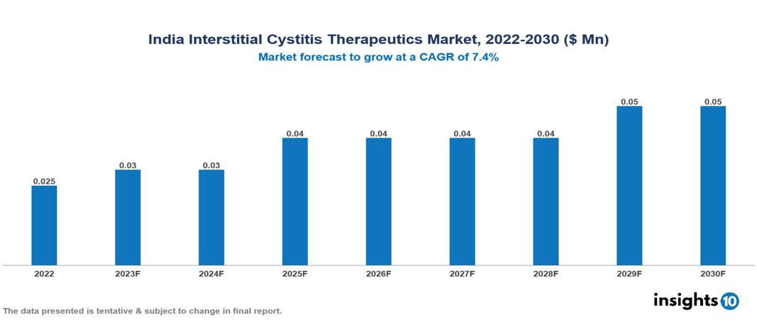 India Interstitial Cystitis Therapeutics Market Analysis