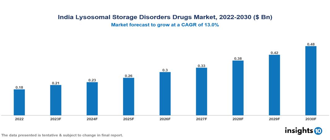 India Lysosomal Storage Disorders Drugs Market Analysis