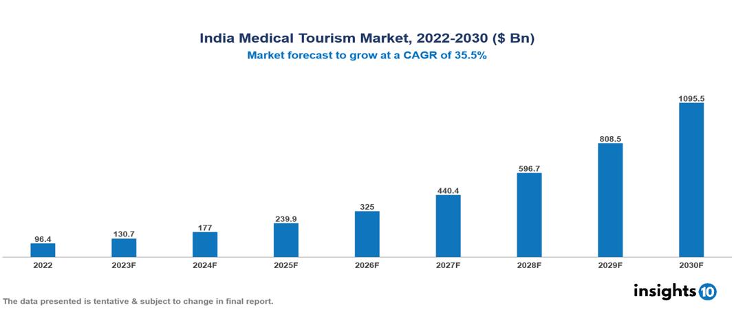 India Medical Tourism Market Analysis