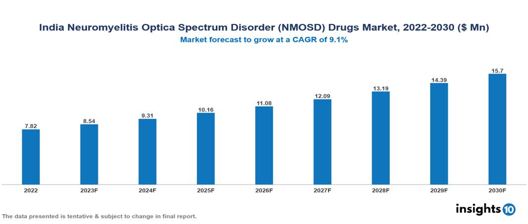 India Neuromyelitis Optica Spectrum Disorder (NMOSD) Drugs Market Analysis