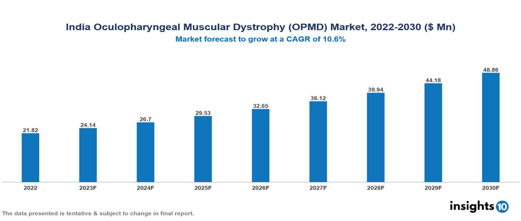 India Oculopharyngeal Muscular Dystrophy (OPMD) Market Analysis