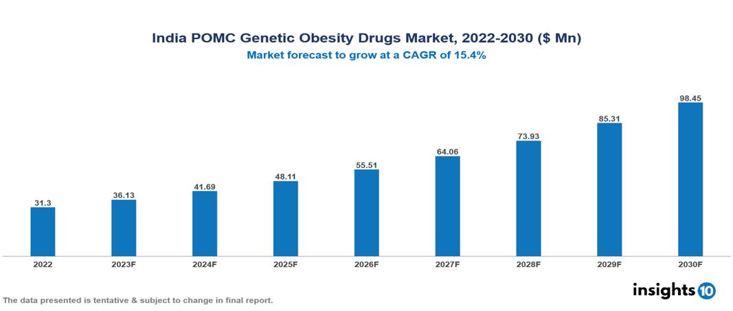 India POMC Genetic Obesity Drugs Market Analysis
