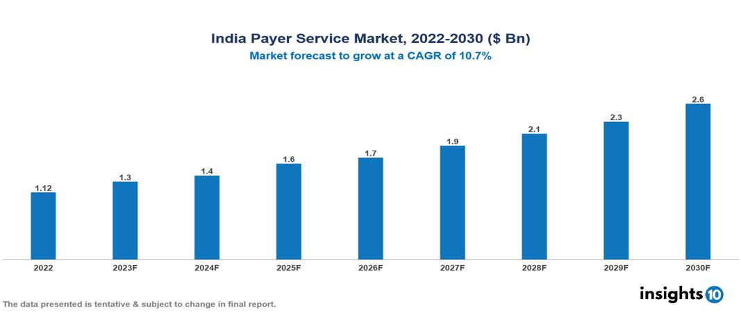 India Payer Service Market Analysis