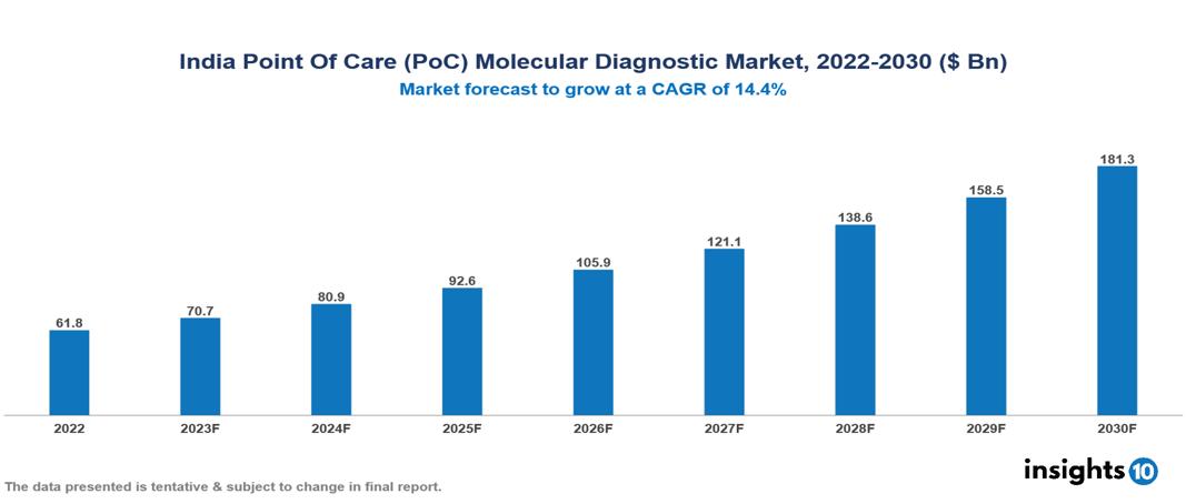 India Point Of Care (PoC) Molecular Diagnostic Market Analysis