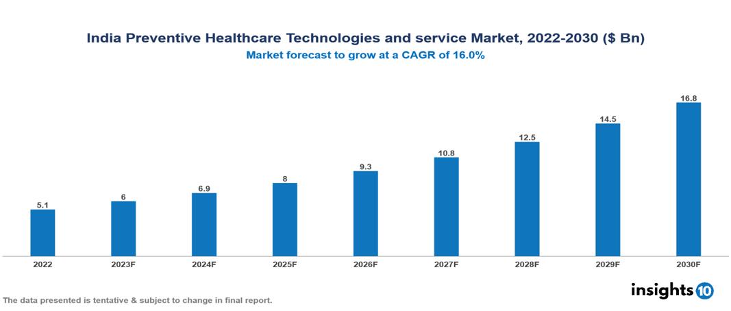 India Preventive Healthcare Technologies and service Market Analysis