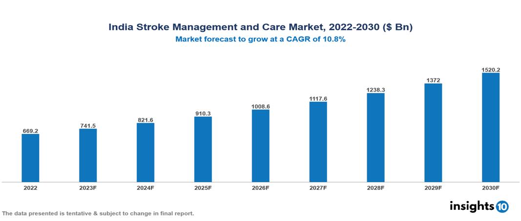 India Stroke Management and Care Market Analysis