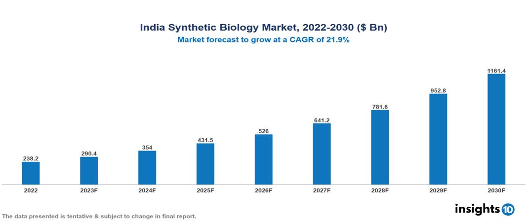 India Synthetic Biology Market Analysis