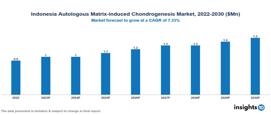 Indonesia Autologous Matrix-induced Chondrogenesis Market Analysis