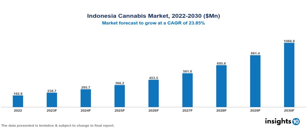 Indonesia Cannabis Market Analysis
