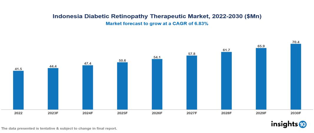 Indonesia Diabetic Retinopathy Therapeutic Market Analysis