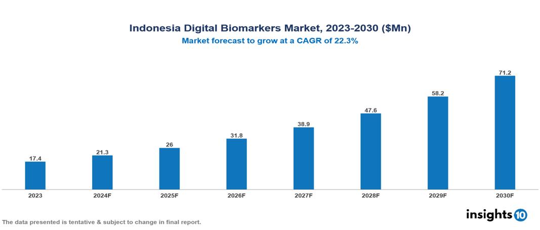 Indonesia Digital Biomarkers Market Report 2023 to 2030