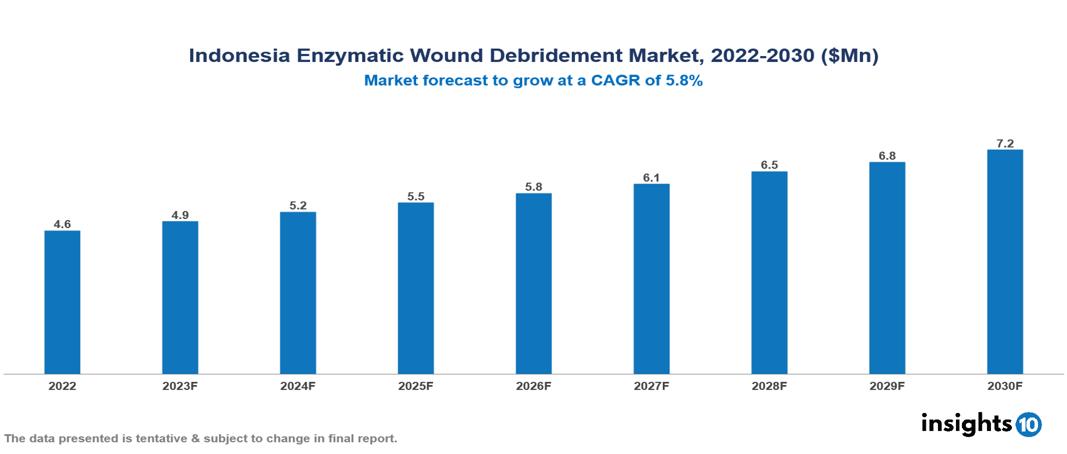 Indonesia Enzymatic Wound Debridement Market Analysis