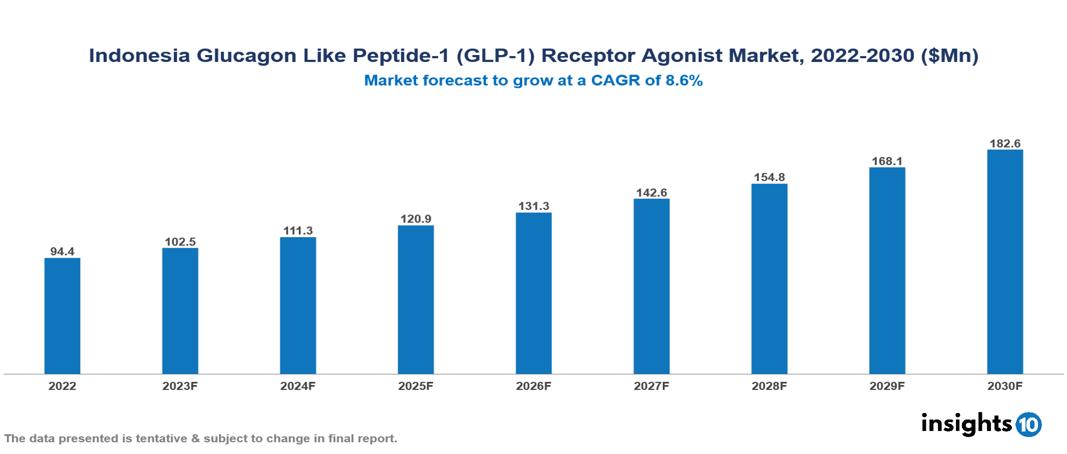 Indonesia Glucagon Like Peptide-1 (GLP-1) Receptor Agonist Market Analysis
