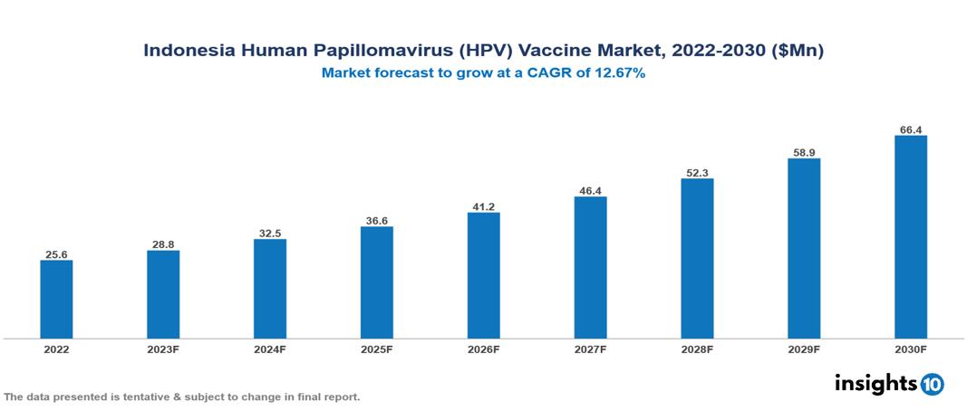 Indonesia Human Papillomavirus (HPV) Vaccine Market Analysis