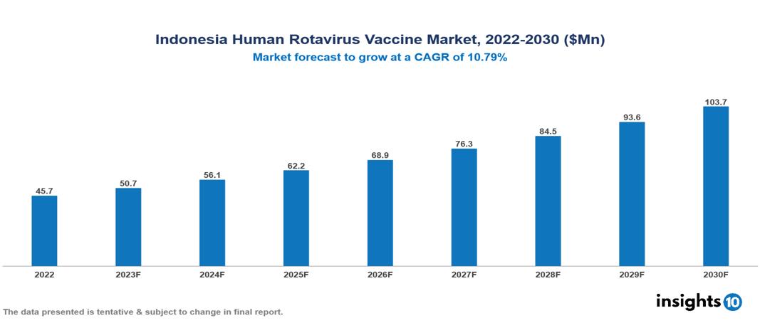 Indonesia Human Rotavirus Vaccine Market Analysis