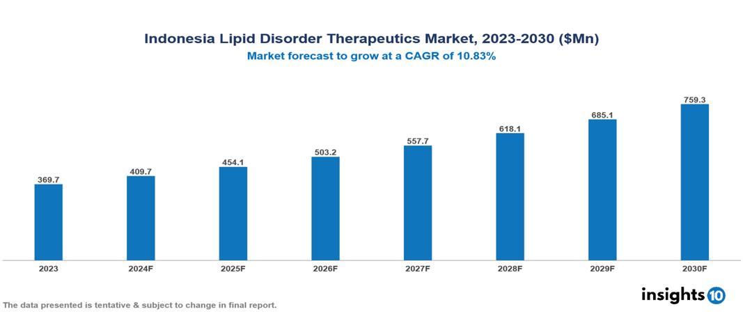 Indonesia Lipid Disorder Therapeutics Market Report 2023 to 2030