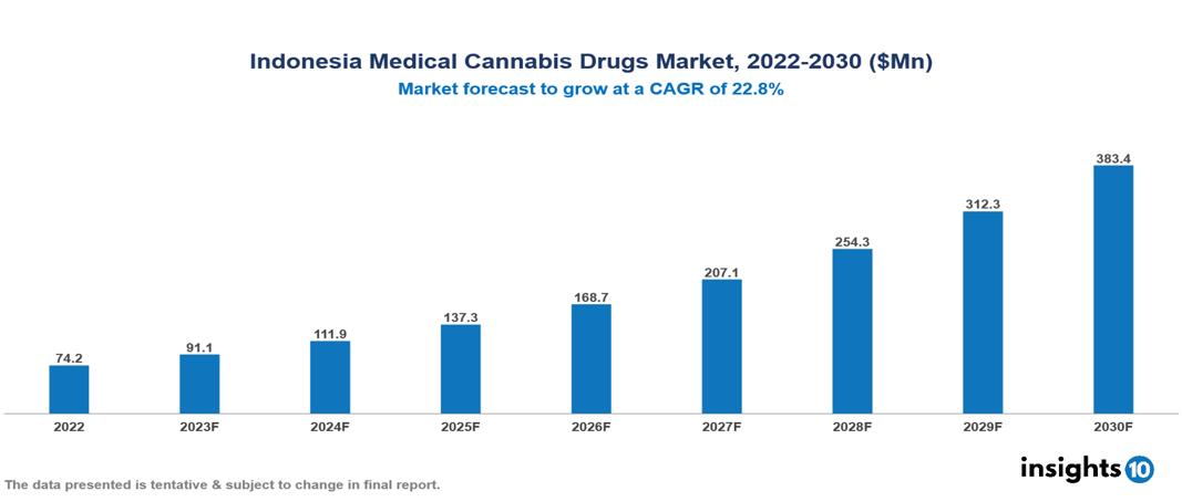 Indonesia Medical Cannabis Drugs Market Analysis