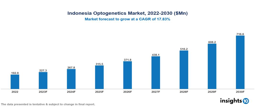 Indonesia Optogenetics Market Analysis