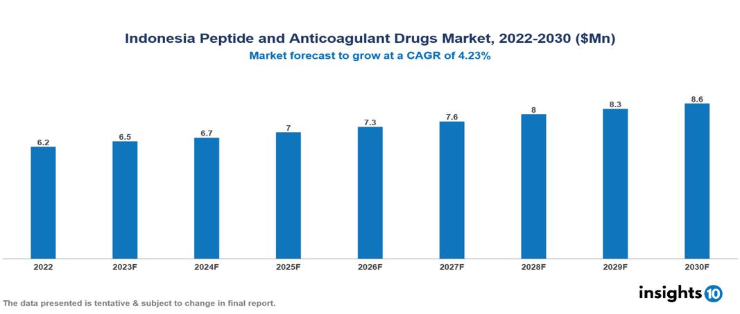 Indonesia Peptide and Anticoagulant Drugs Market Analysis