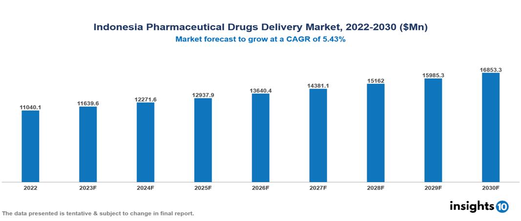 Indonesia Pharmaceutical Drugs Delivery Market Analysis