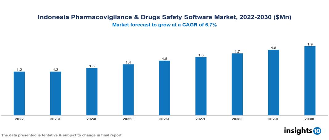 Indonesia Pharmacovigilance & Drugs Safety Software Market Analysis