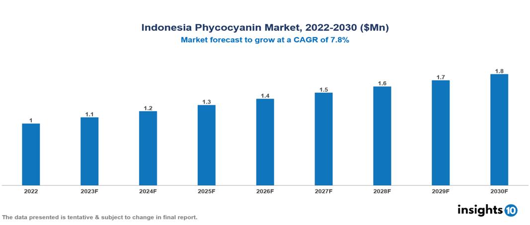 Indonesia Phycocyanin Market Analysis