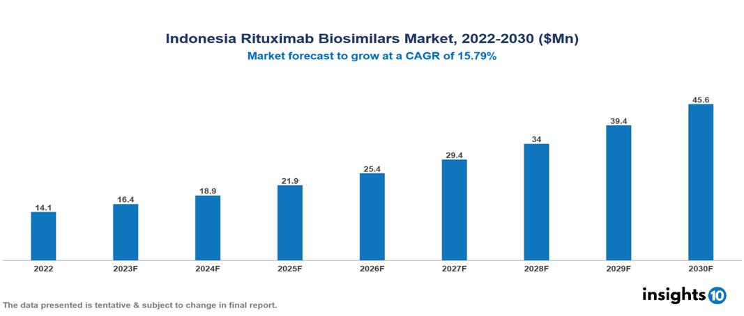 Indonesia Rituximab Biosimilars Market Analysis
