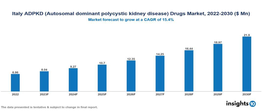 Italy ADPKD (Autosomal dominant polycystic kidney disease) Drugs Market Analysis