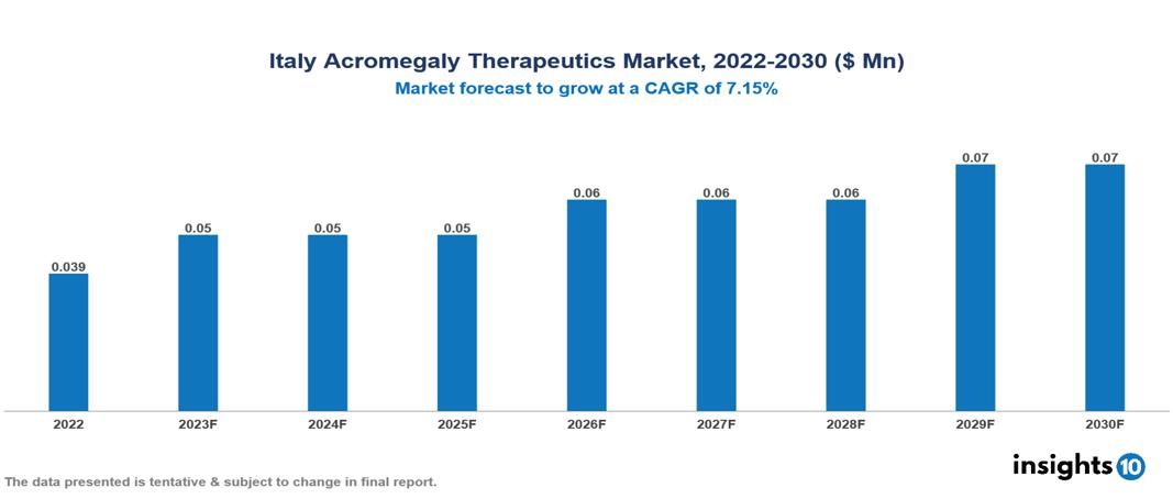 Italy Acromegaly Therapeutics Market Analysis