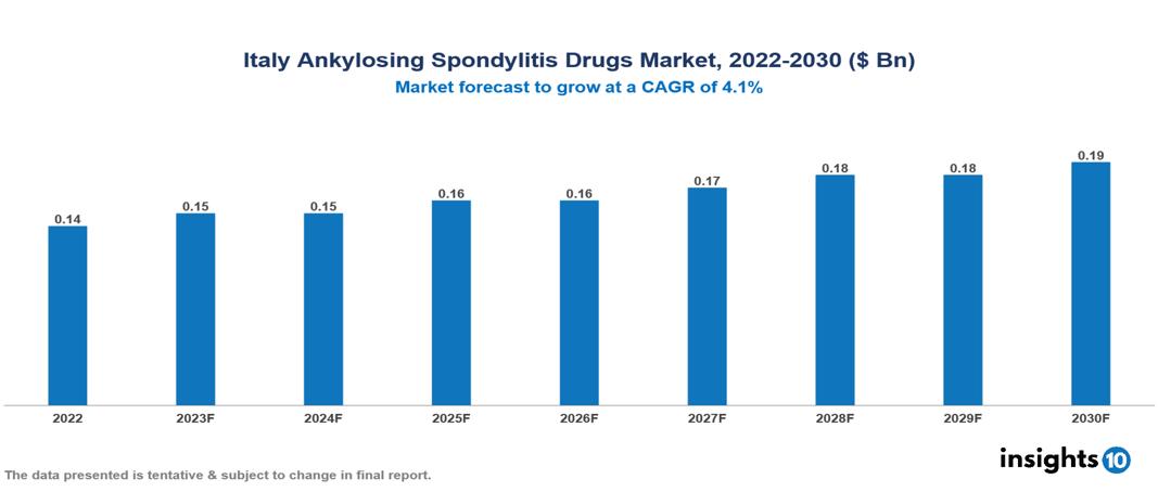 Italy Ankylosing Spondylitis Drugs Market Analysis