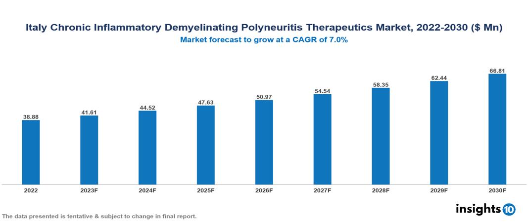 Italy Chronic Inflammatory Demyelinating Polyneuritis Therapeutics Market Analysis