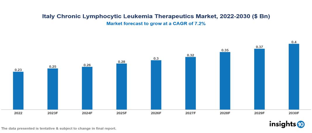 Italy Chronic Lymphocytic Leukemia Therapeutics Market Analysis