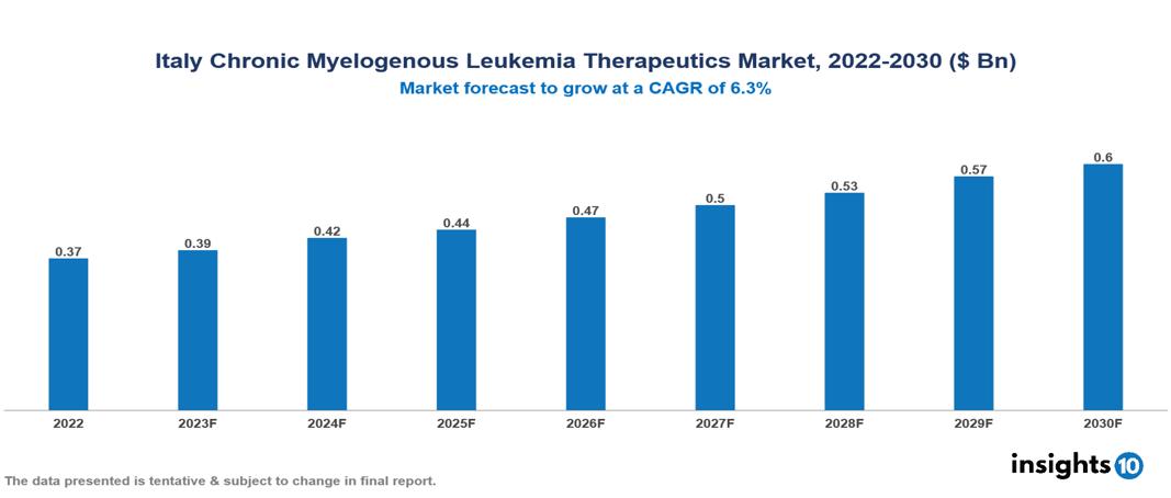 Italy Chronic Myelogenous Leukemia Therapeutics Market Analysis