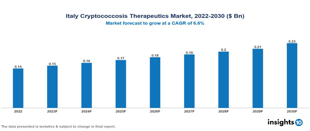 Italy Cryptococcosis Therapeutics Market Analysis