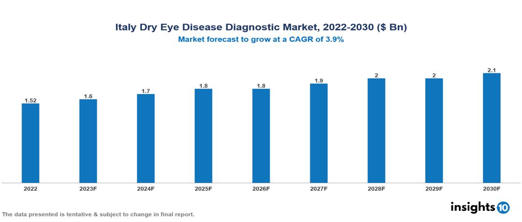 Italy Dry Eye Disease Diagnostic Market Analysis