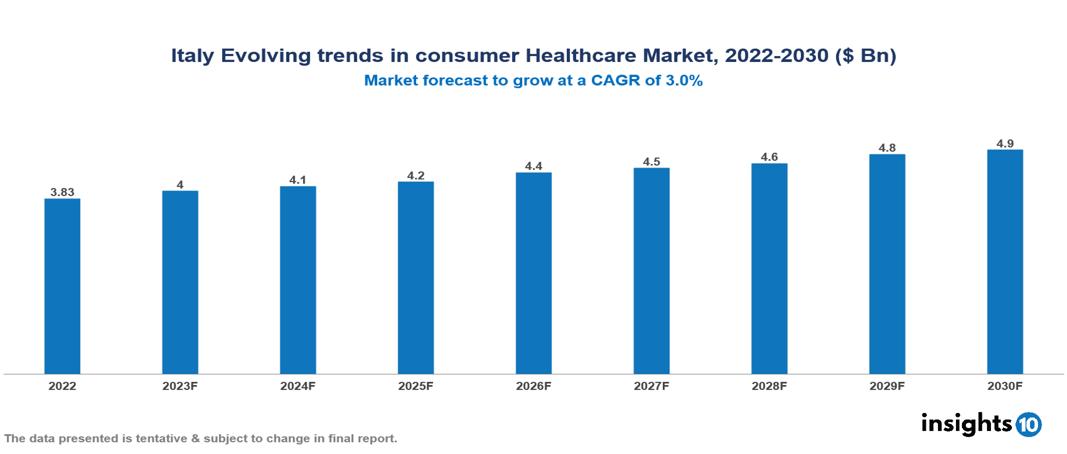 Italy Consumer Healthcare Market Analysis