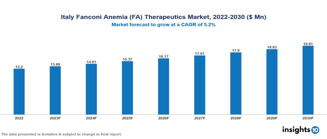 Italy Fanconi Anemia (FA) Therapeutics Market Analysis