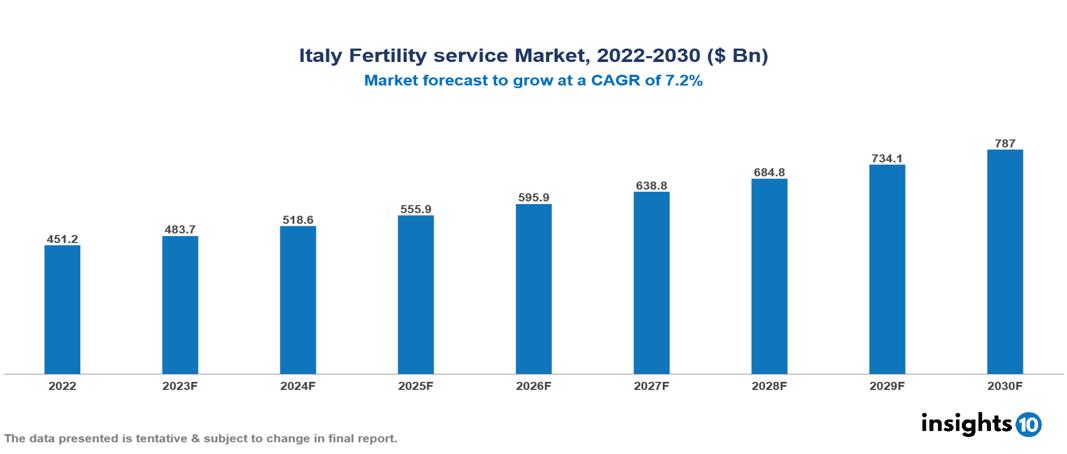 Italy Fertility service Market Analysis