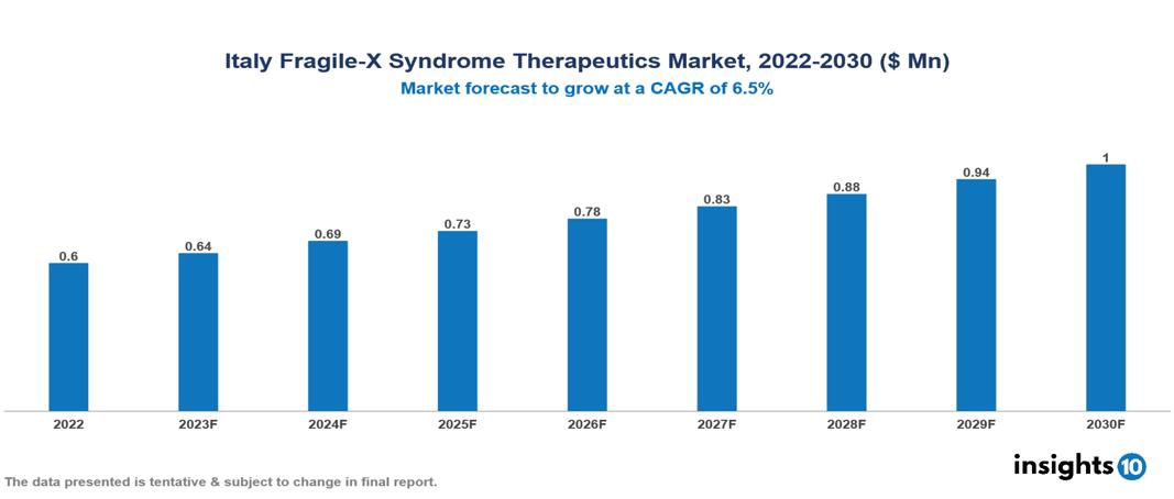 Italy Fragile-X Syndrome Therapeutics Market Analysis