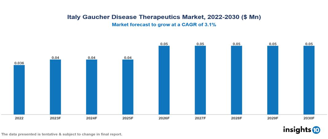 Italy Gaucher Disease Therapeutics Market Analysis