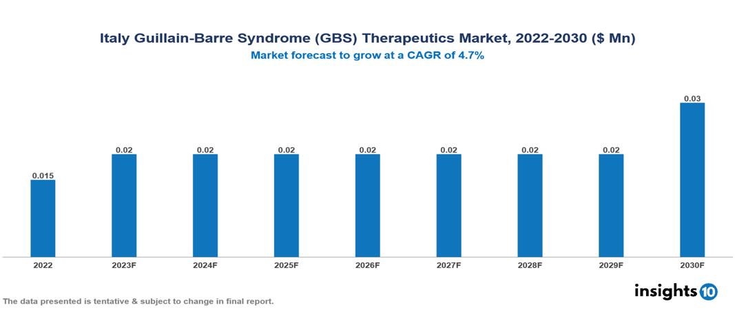 Italy Guillain-Barre Syndrome (GBS) Therapeutics Market Analysis