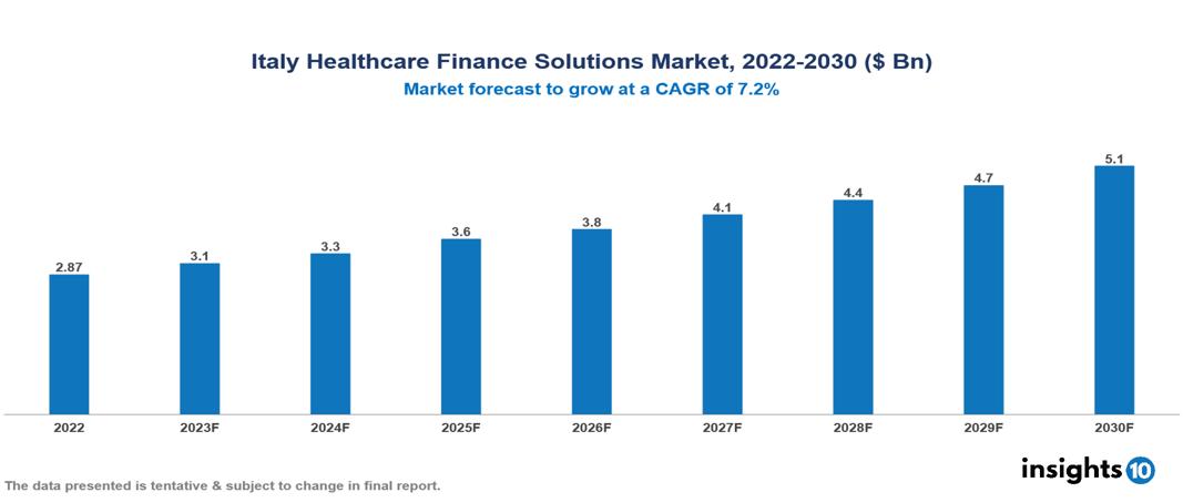 Italy Healthcare Finance Solutions Market Analysis