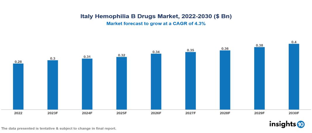 Italy Hemophilia B Drugs Market Analysis