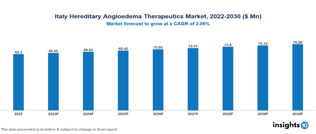 Italy Hereditary Angioedema Therapeutics Market Analysis