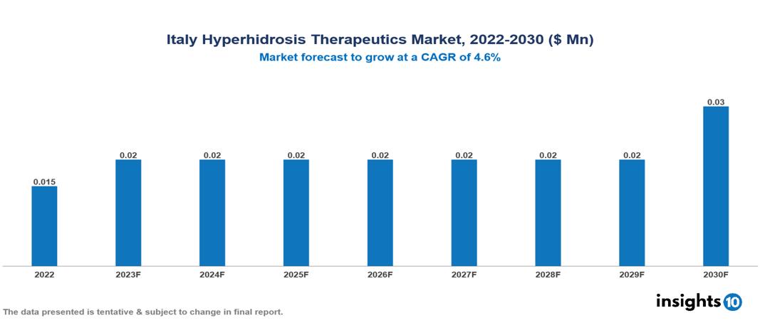 Italy Hyperhidrosis Therapeutics Market Analysis
